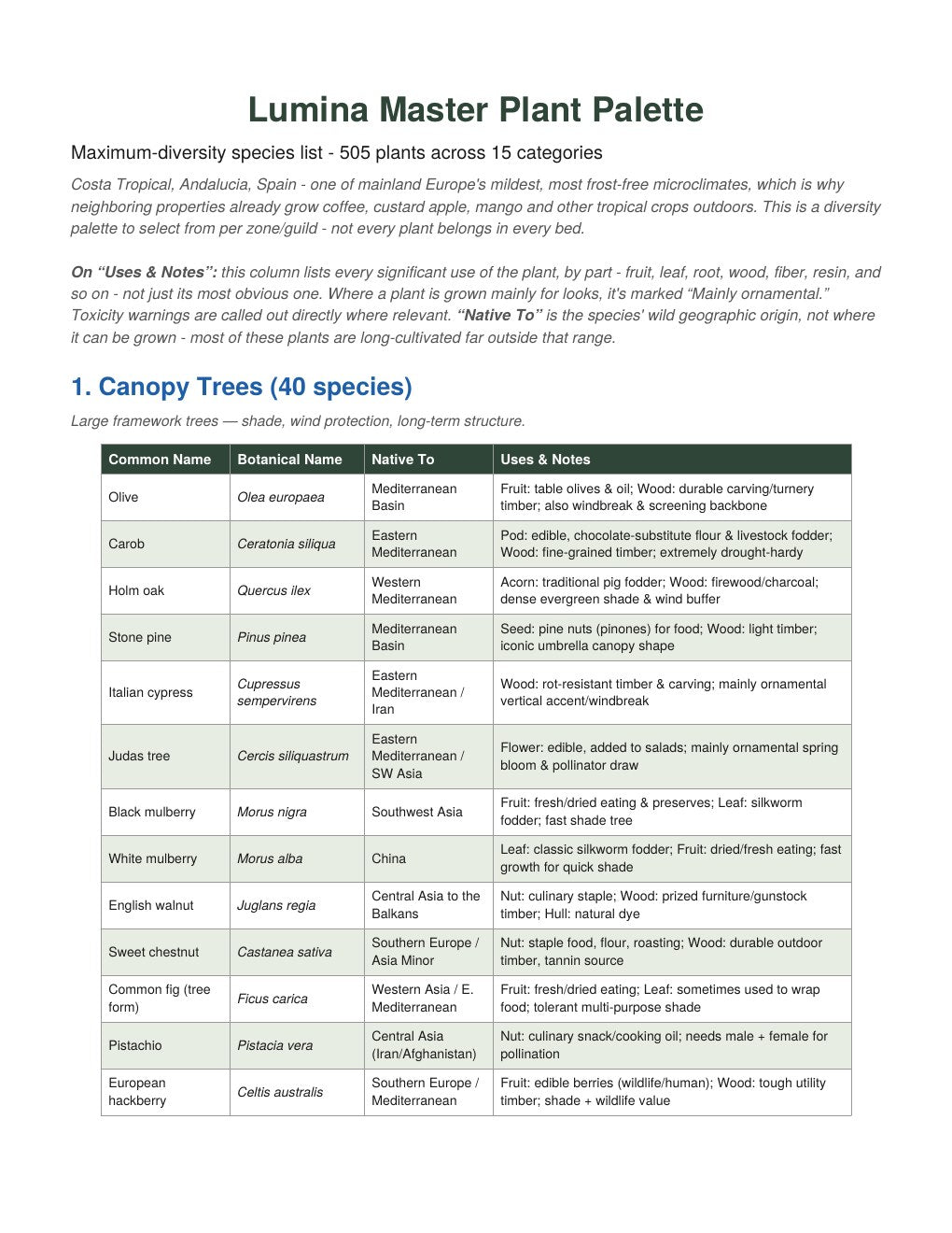 Lumina master plant palette, page 1: 505 species across 15 categories